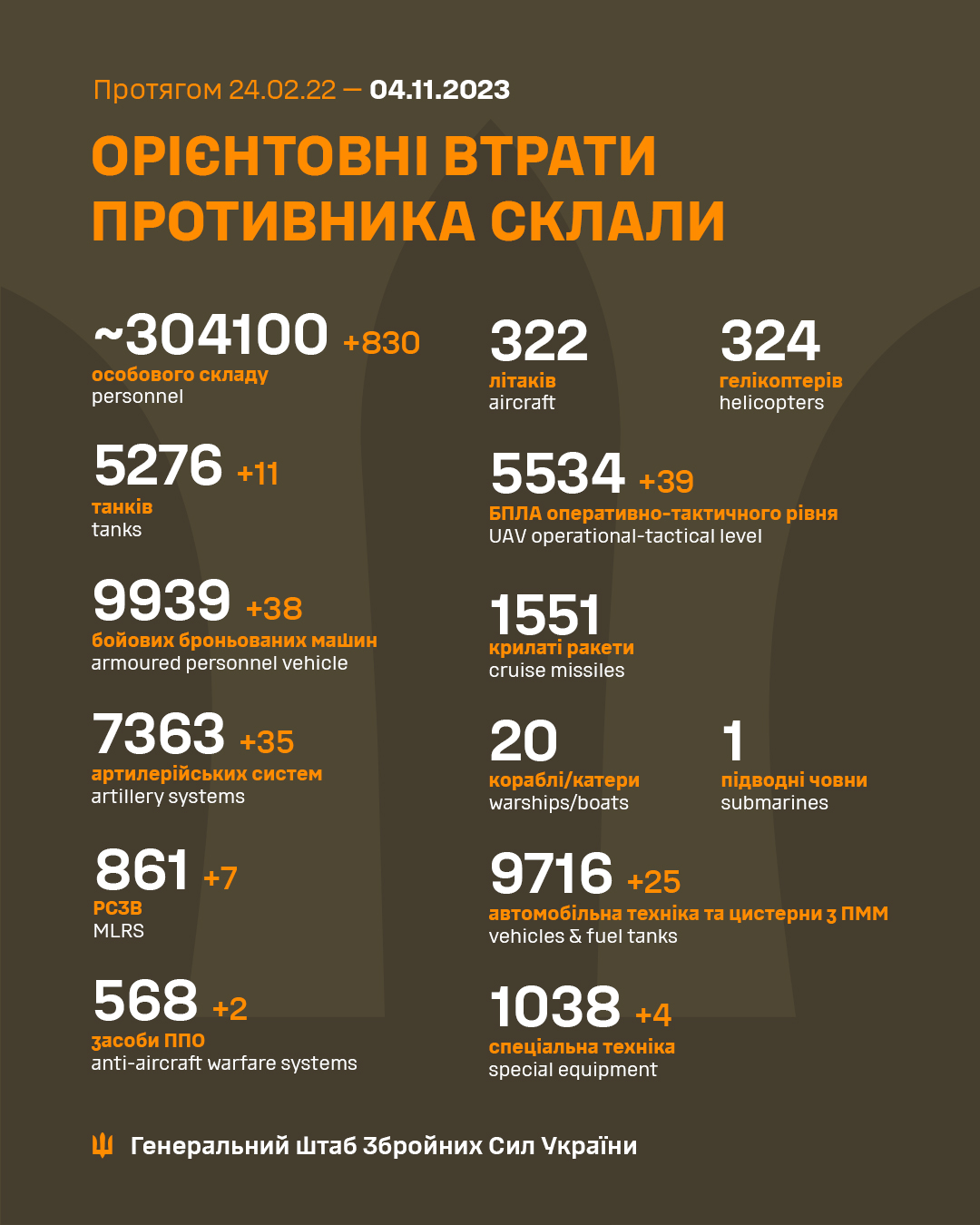 Втрати армії РФ на 4 листопада 2023 року