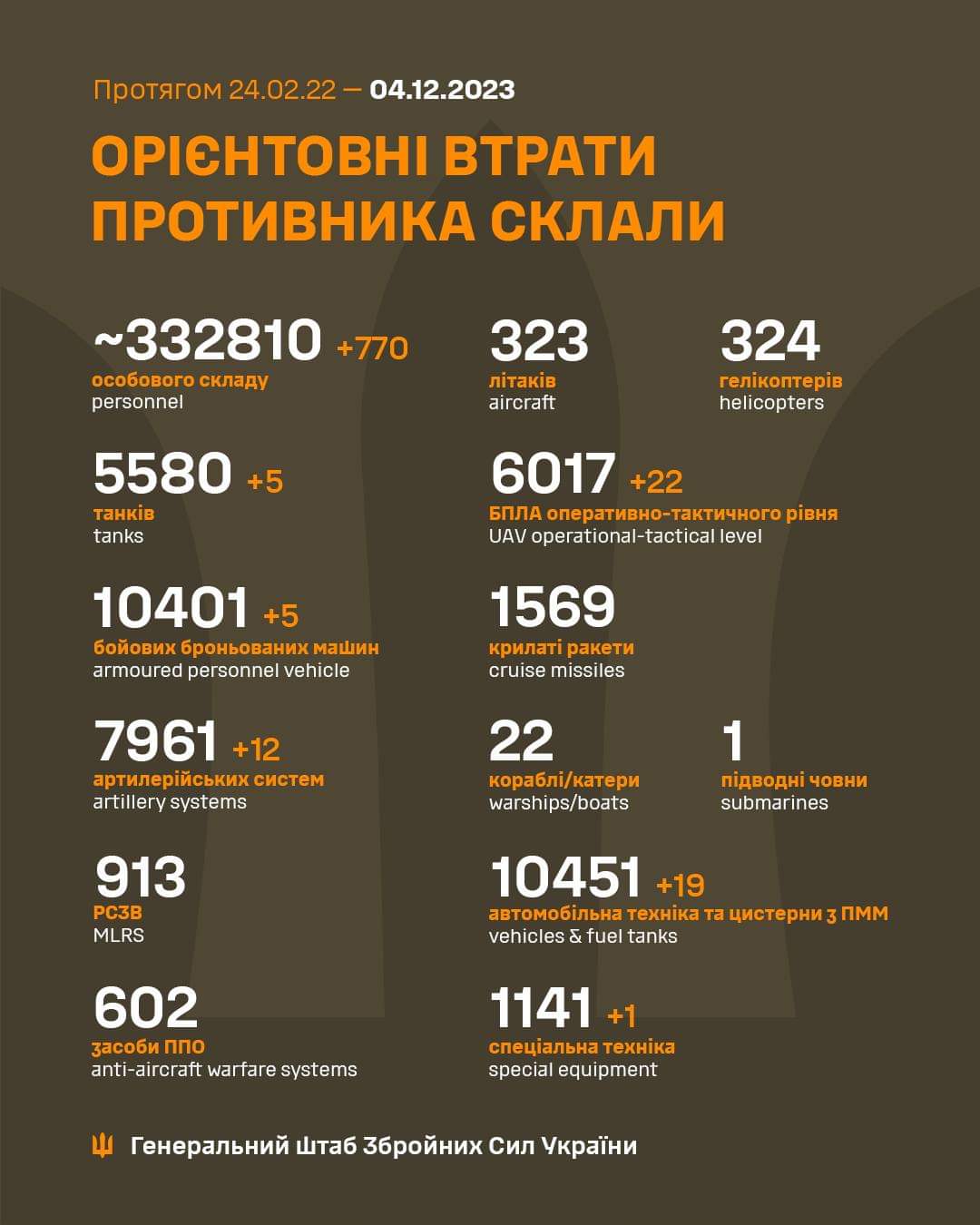 Втрати армії РФ на 4 грудня 2023-332810 осіб